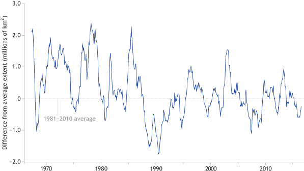 Line graph of mnthly snow cover extent over the Northern Hemisphere relative to their 1981 to 2010 averages.