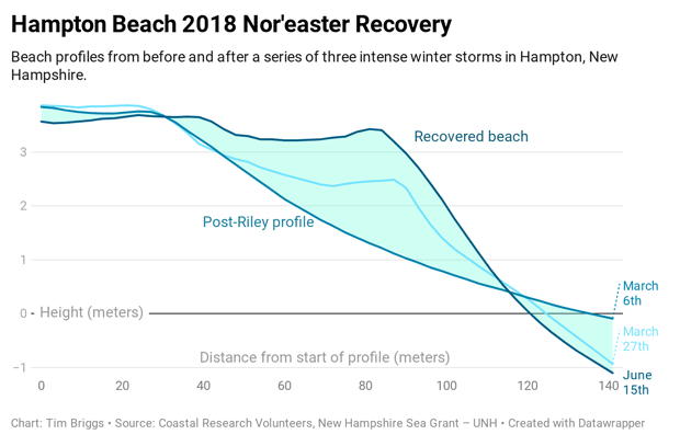 Beach profile graph