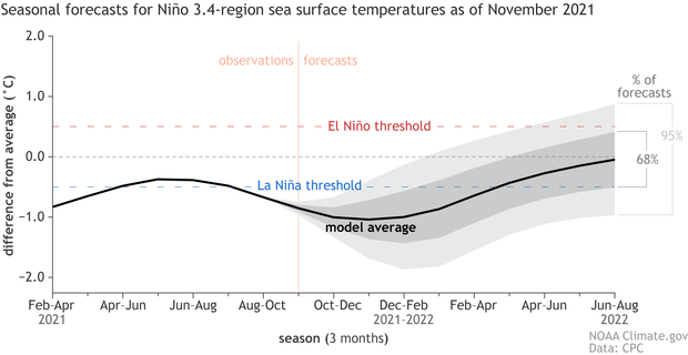 NMME climate model runs for central tropical Pacific temperatures in late 2021 to early 2022Climate model forecasts for the Niño3.4 Index. Dynamical model data (black line) from the <a href="https://www.cpc.ncep.noaa.gov/products/NMME/" target="_blank">North American Multi-Model Ensemble (NMME)</a>: darker gray envelope shows the range of 68% of all model forecasts; lighter gray shows the range of 95% of all model forecasts. NOAA Climate.gov image from University of Miami data