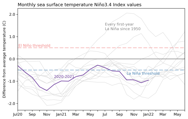 Graph of SSTs in the tropical Pacific
