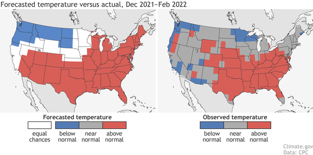 Red areas on both maps side by side reflect forecast (left) and observed (right) above-average temperatures. Blue areas reflect forecast (left) and observed (right) below-average temperatures. Much of the US was forecast for above-average winter 2021-2022 temperatures, with areas in the south/southeast and Mid-atlantic observing that.