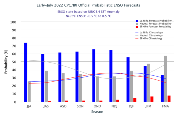 Bar chart showing probability for La Niña exceeding the probability of neutral or El Niño