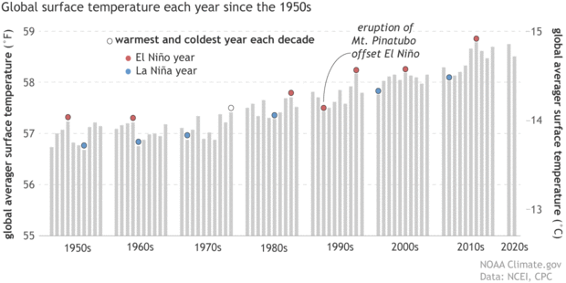 Graph of annual surface temperature for 1950-2008 showing the warmest and coldest year each decade
