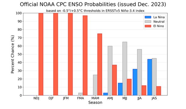 bar chart of ENSO probabilities