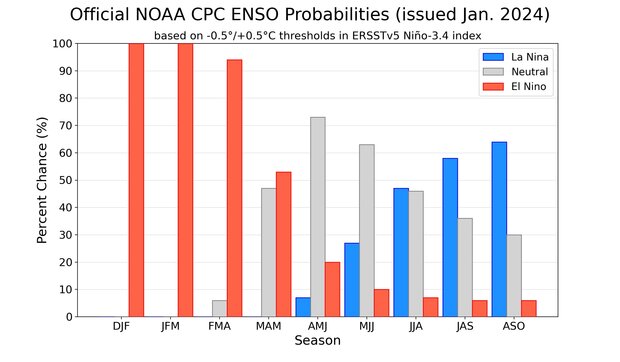 bar chart of ENSO probabilities