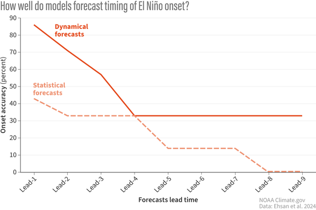 Line graph with red solid and dotted lines showing the accuracy at predicting El Nino onset by climate models. Solid lines representing dynamical models start with high accuracy before falling to 30% by the middle of their forecast. Statistical models show lower accuracy.