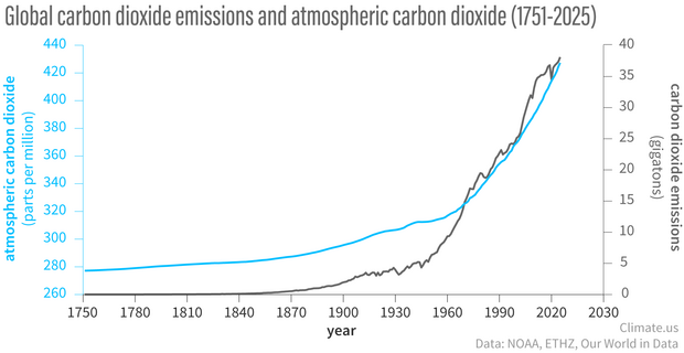 line graph showing human carbon dioxide emissions (gray line) and the resulting atmopsheric carbon dioxide amount (blue line)