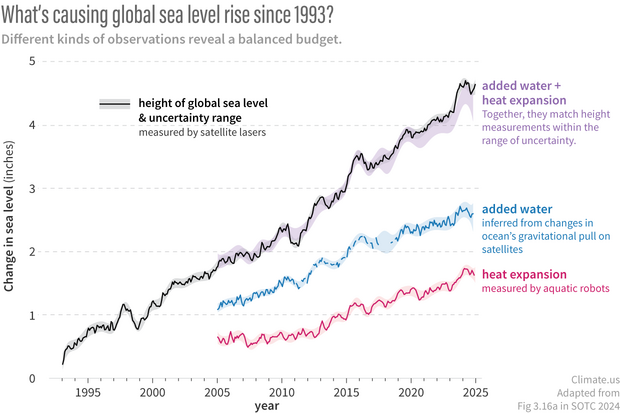 Graph of observed sea level since the start of the satellite altimeter record in 1993 (black line), plus independent estimates of the different contributions to sea level rise: thermal expansion (red) and added water, mostly due to glacier melt (blue). Added together (purple shading), these separate&nbsp;estimates match the observed sea level very well.