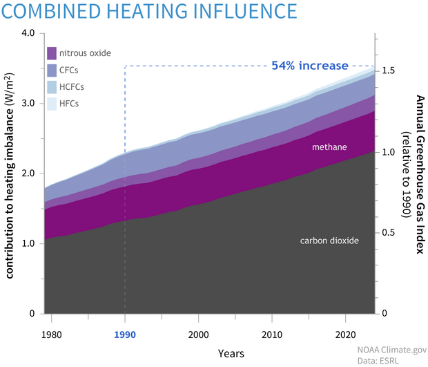 Stacked area graph of heat trapping gases (AGGI) through 2024. The AGGI was 1.54 in 2024, 54% higher than 1990 levels.