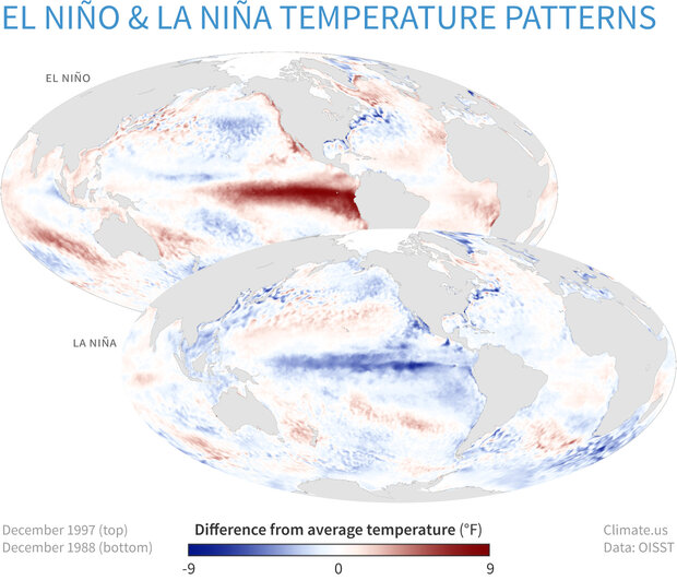 Maps of difference from average sea surface temperature across the tropical Pacific Ocean during a strong El Niño (top) and a strong La Niña (bottom).