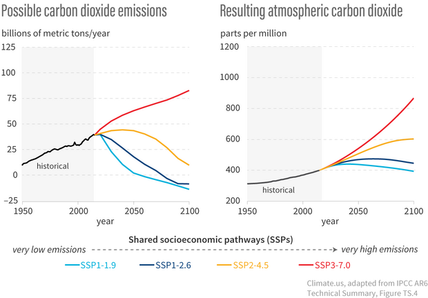 Two graphs with colored lines showing (left) past and different future annual carbon dioxide emissions with diffrent socioeconomic pathways and (right) past and future atmospheric carbon dioxide amounts for those pathways