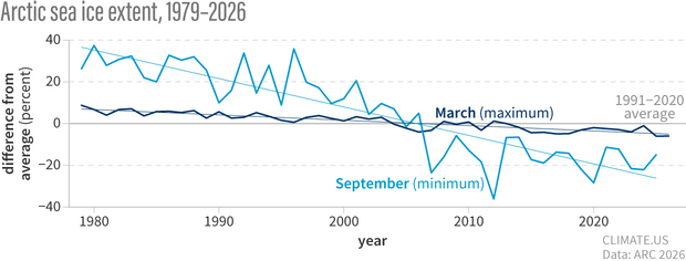 Line graph of the percent difference from average sea ice extent in the Arctic at each year's summer minimum in September (bright blue) and winter maximum in March (dark blue) from 1979–2026. Sea ice is declining 5 times more quickly in summer than it is in winter.