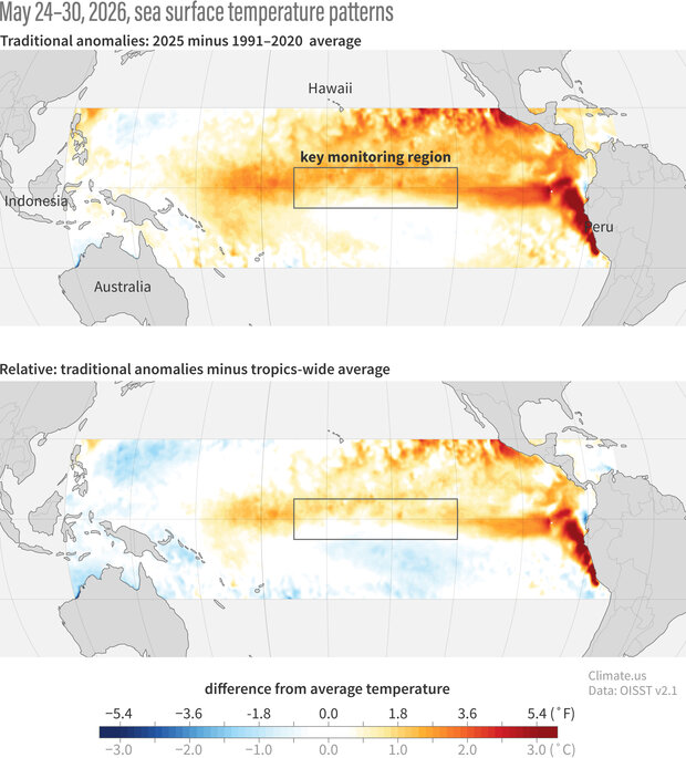 Two maps of the equatorial Pacific Ocean. The top shows traditional sea surface temperature anomalies. The bottom shows relative sea surface temperature anomalies, or anomalies relative to the tropical average.