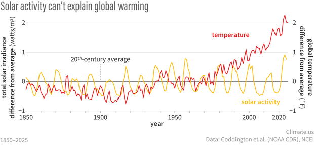 Double line graphs showing how global temperature trends don't match solar activity since the 1950s