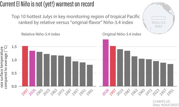 Bar charts showing how the strength of El Niño in July 2026 is not yet stronger than the 1997-98 El Niño event