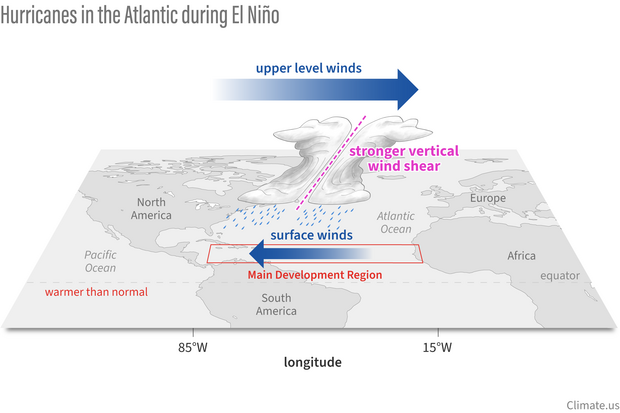 Schematic depicting hurricanes in the Atlantic during El Niño with stronger vertical wind shear.