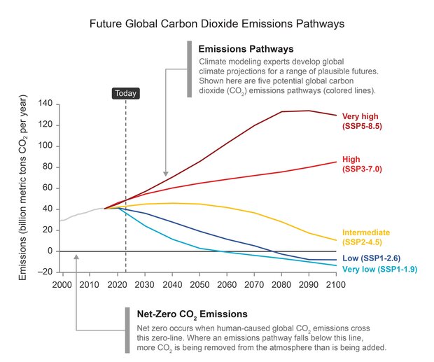 line graph showing observed and projected carbon dioxide 