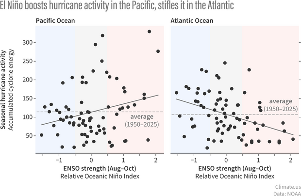 Two scatterplots of the Pacific Ocean and Atlantic Ocean showing seasonal hurricane activity and ENSO strength. 