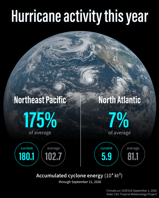Infographic with a satellite view of hurricanes in the Pacific ocean with statistics overlayed showing the accumulated cyclone energy through September 21, 2026. The Northeast Pacific is at 175% of average and the North Atlantic is at 7% of average.