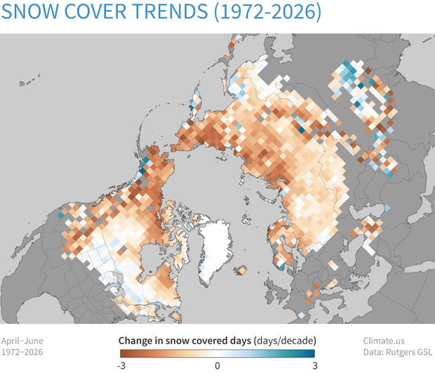Map of the change in the number of snow-covered days per decade in late spring (April–June) across the Northern Hemisphere from 1972 to 2026. At most locations, late spring snow days are declining (brown). 