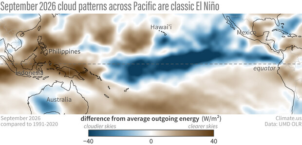 Cloud patterns across the tropical Pacific Ocean in September 2026 compared to the long-term average (1991-2020). Brown areas, such as over Indonesia and the far western Pacific, mean clearer skies than average. The blue colors dominating the central and eastern Pacific mean cloudier skies than average. This pattern—dry to the west, wet to the east—is a classic sign of El Niño.