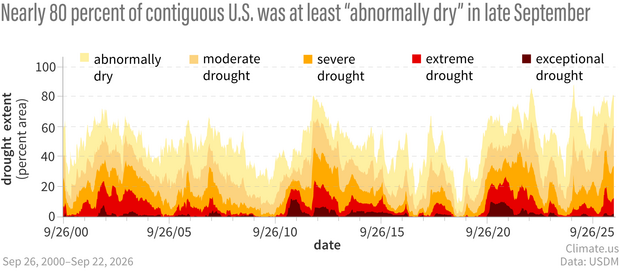 Stacked area time series graph of total U.S. area in drought since 2000
