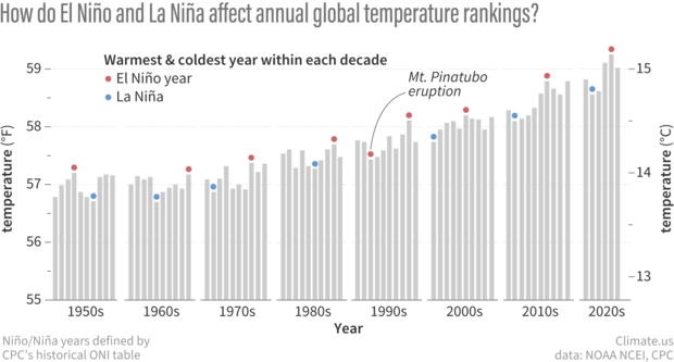 Bar graph of global temperatures