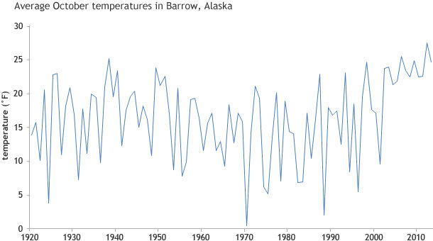 Graph October average temperature since 1920 Barrow, AK