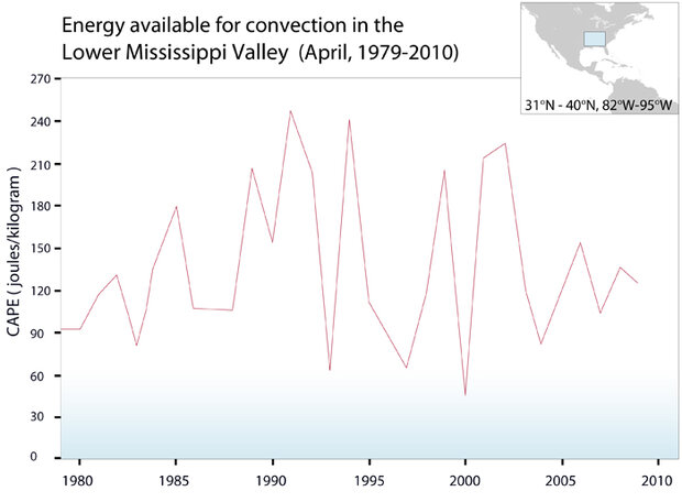 Energy available for convection in the Lower Mississippi Valley