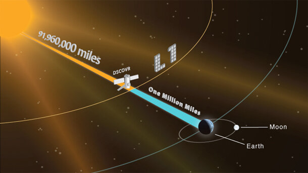 L1, a neutral gravity point between Earth and the Sun