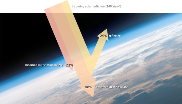 solar energy absorption and reflection