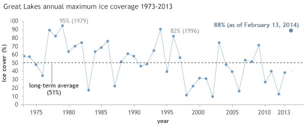 Percent ice cover Great Lakes winter max graph