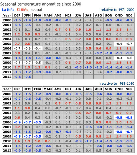 Comparison charts