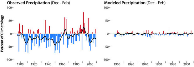Bar and line graphs comparing observed to modeled precipitation from 1900 to 2010.