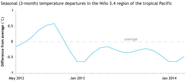 Line graph of seasonal (3-month) averages of difference from average sea surface temperature from spring 2012 (beginning with the season centered on May) through spring 2014