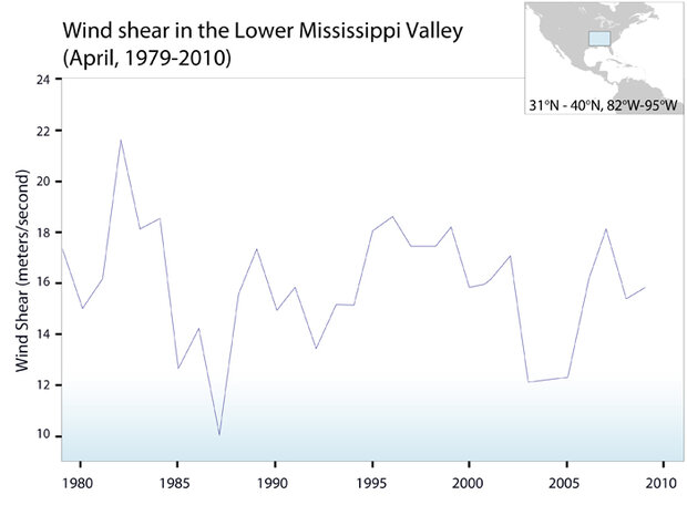 Wind shear in the Lower Mississippi Valley