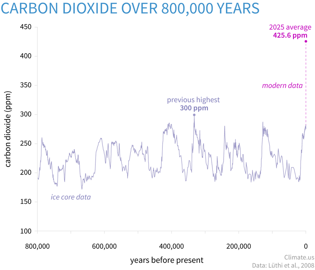 Line graph of paleoclimate atmospheric CO2 levels for the last 800,000 years along with present 2025 levels.