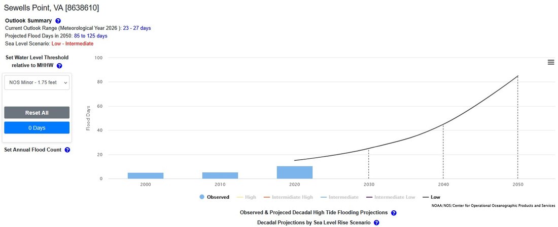 Screen capture of a graph from the NOAA high tide flooding outlook interactive map for 2026-2027, focusing on projections for Sewells Point, VA.