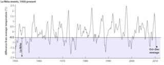Map image for 2010 La Niña Continuing in the New Year