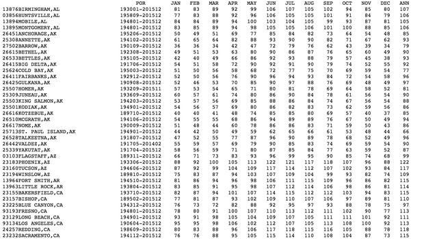 Example thumbnail image for Climate Statistics at Individual Stations — Data Tables
