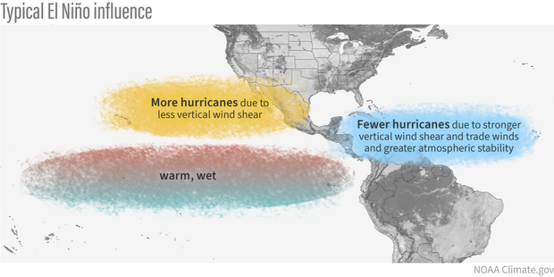 Map diagram of typical El Nino influence on Pacific and Atlantic seasonal hurricane activity