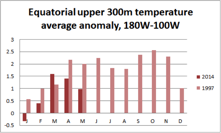 Equatorial subsurface temperature anomaly