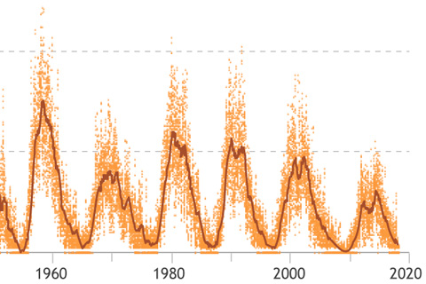 Sunspot time series