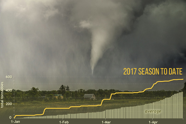 2017 U.S. tornado season off to a whirlwind start