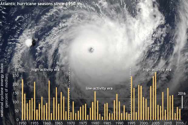 What's behind the 2016 Atlantic hurricane season outlook?